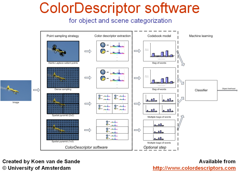ColorDescriptor software overview